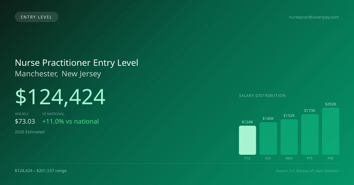 Nurse Practitioner Entry Level Salary in Manchester, NJ — 2026 est., based on 2025 BLS
