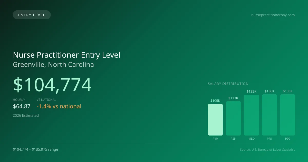 Nurse Practitioner Entry Level Salary in Greenville, NC — 2026 est., based on 2025 BLS