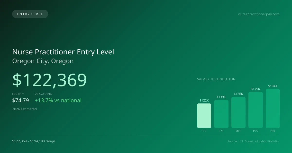 Nurse Practitioner Entry Level Salary in Oregon City, OR — 2026 est., based on 2025 BLS