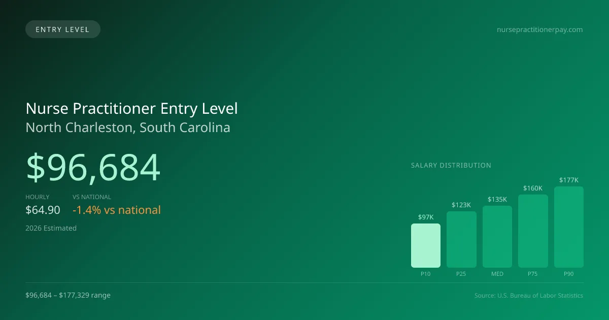 Nurse Practitioner Entry Level Salary in North Charleston, SC — 2026 est., based on 2025 BLS