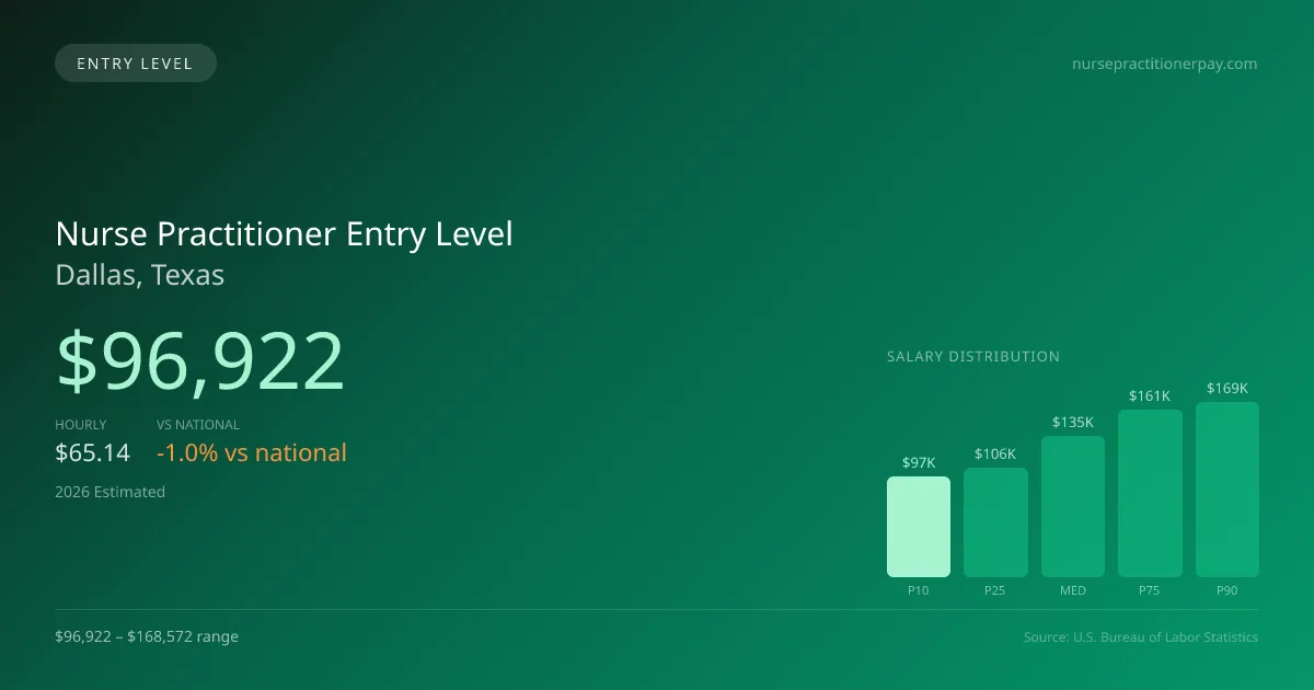 Nurse Practitioner Entry Level Salary in Dallas, TX — 2026 est., based on 2025 BLS