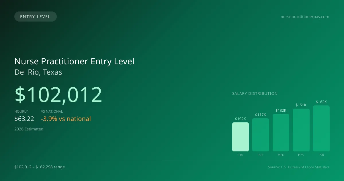 Nurse Practitioner Entry Level Salary in Del Rio, TX — 2026 est., based on 2025 BLS