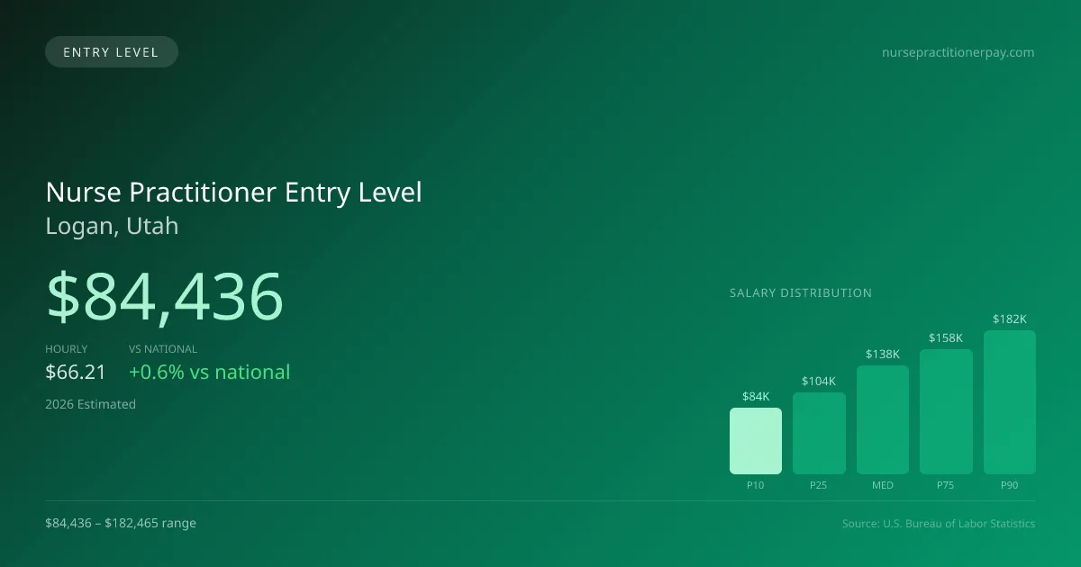 Nurse Practitioner Entry Level Salary in Logan, UT — 2026 est., based on 2025 BLS