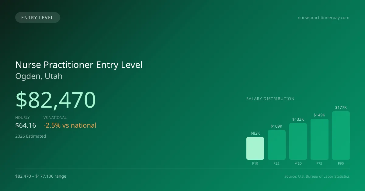 Nurse Practitioner Entry Level Salary in Ogden, UT — 2026 est., based on 2025 BLS
