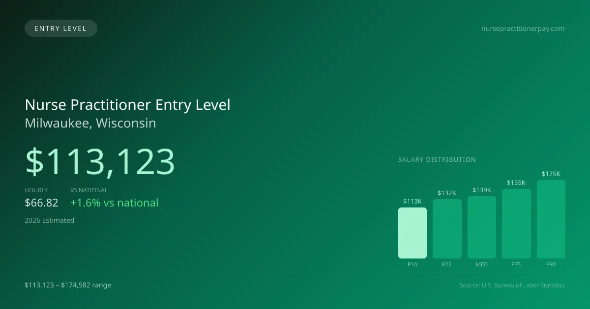 Nurse Practitioner Entry Level Salary in Milwaukee, WI — 2026 est., based on 2025 BLS