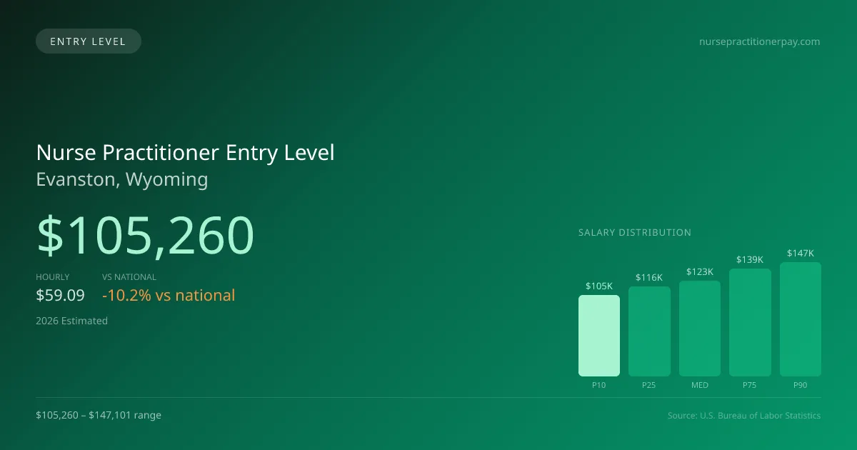 Nurse Practitioner Entry Level Salary in Evanston, WY — 2026 est., based on 2025 BLS