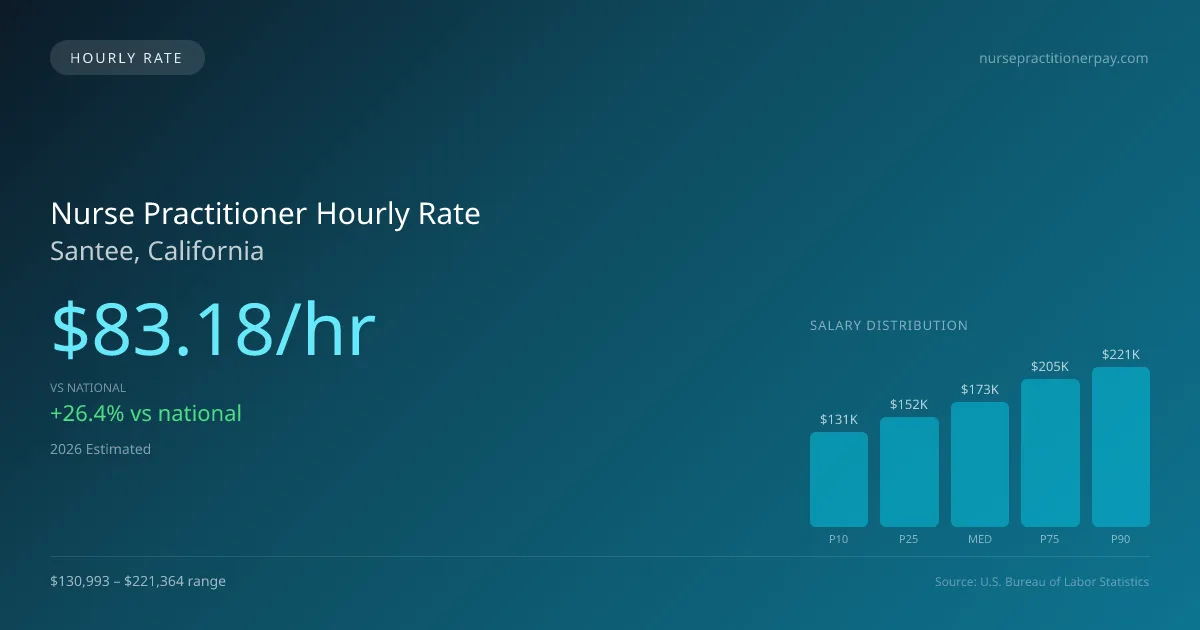 Nurse Practitioner Hourly Rate in Santee, CA — 2026 est., based on 2025 BLS
