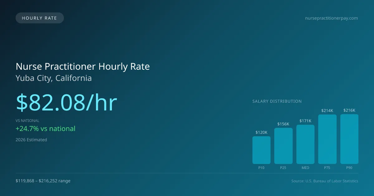 Nurse Practitioner Hourly Rate in Yuba City, CA — 2026 est., based on 2025 BLS