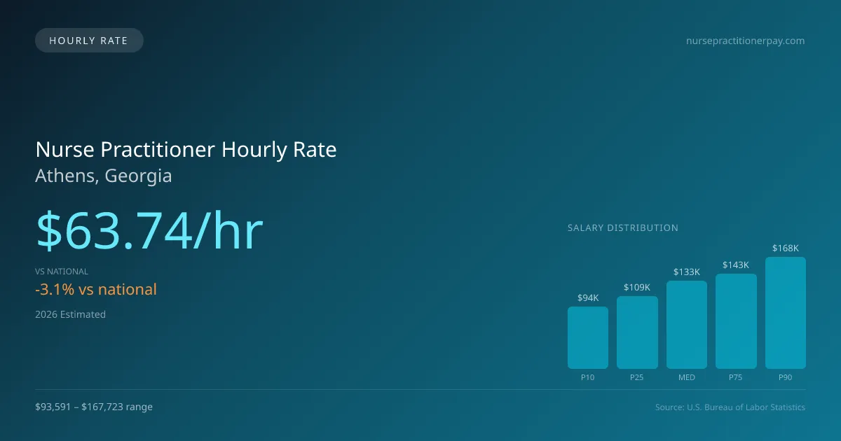 Nurse Practitioner Hourly Rate in Athens, GA — 2026 est., based on 2025 BLS