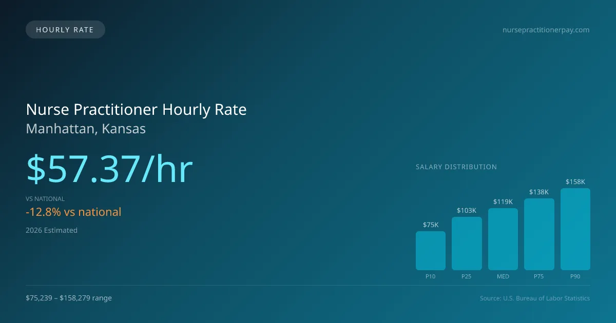 Nurse Practitioner Hourly Rate in Manhattan, KS — 2026 est., based on 2025 BLS
