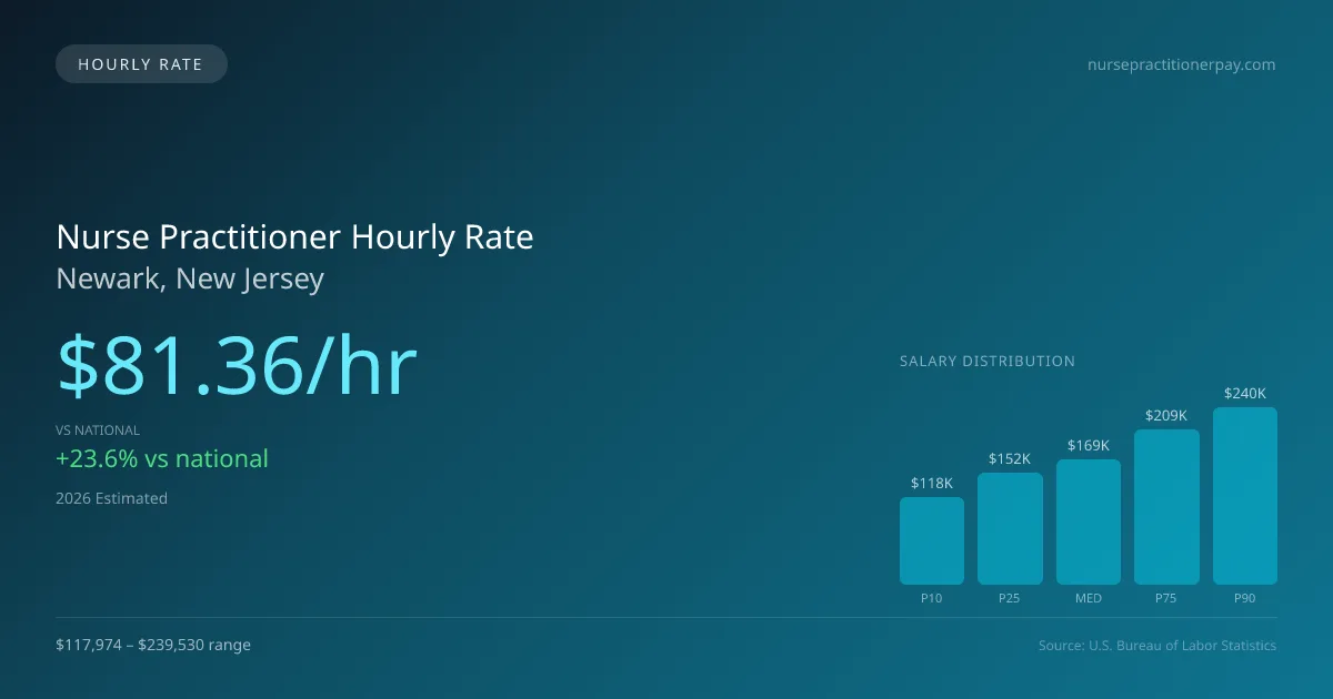 Nurse Practitioner Hourly Rate in Newark, NJ — 2026 est., based on 2025 BLS