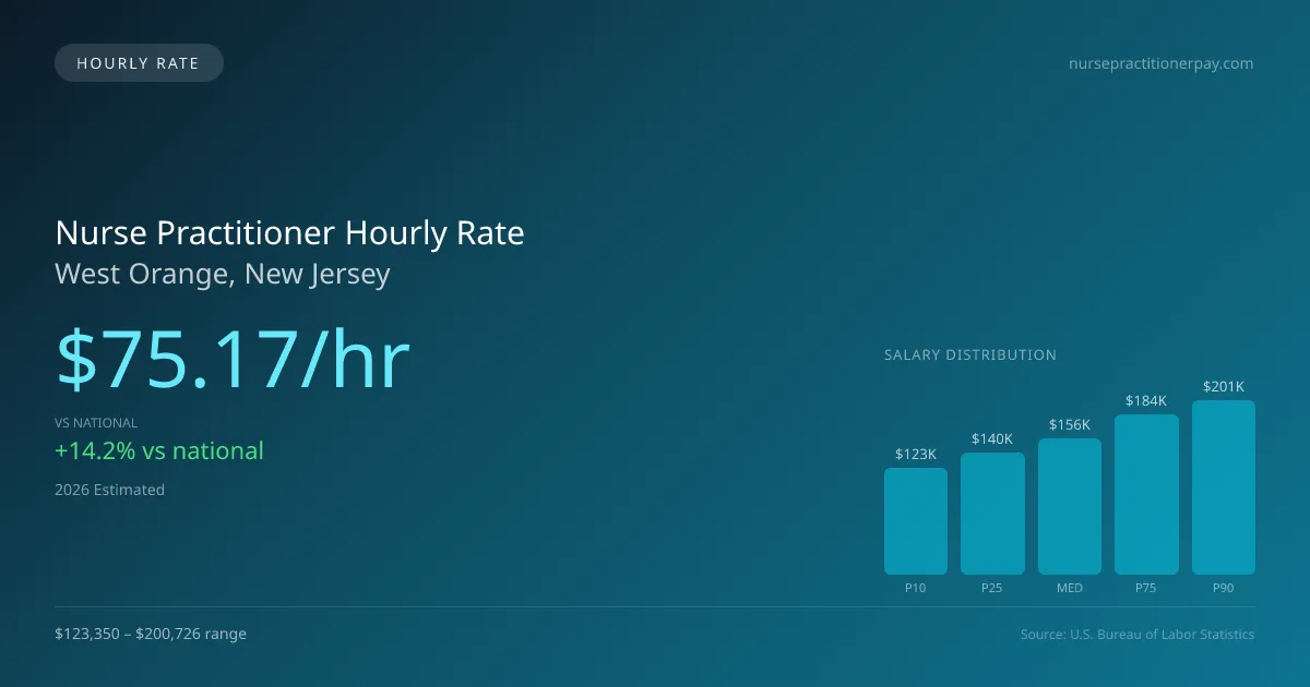 Nurse Practitioner Hourly Rate in West Orange, NJ — 2026 est., based on 2025 BLS