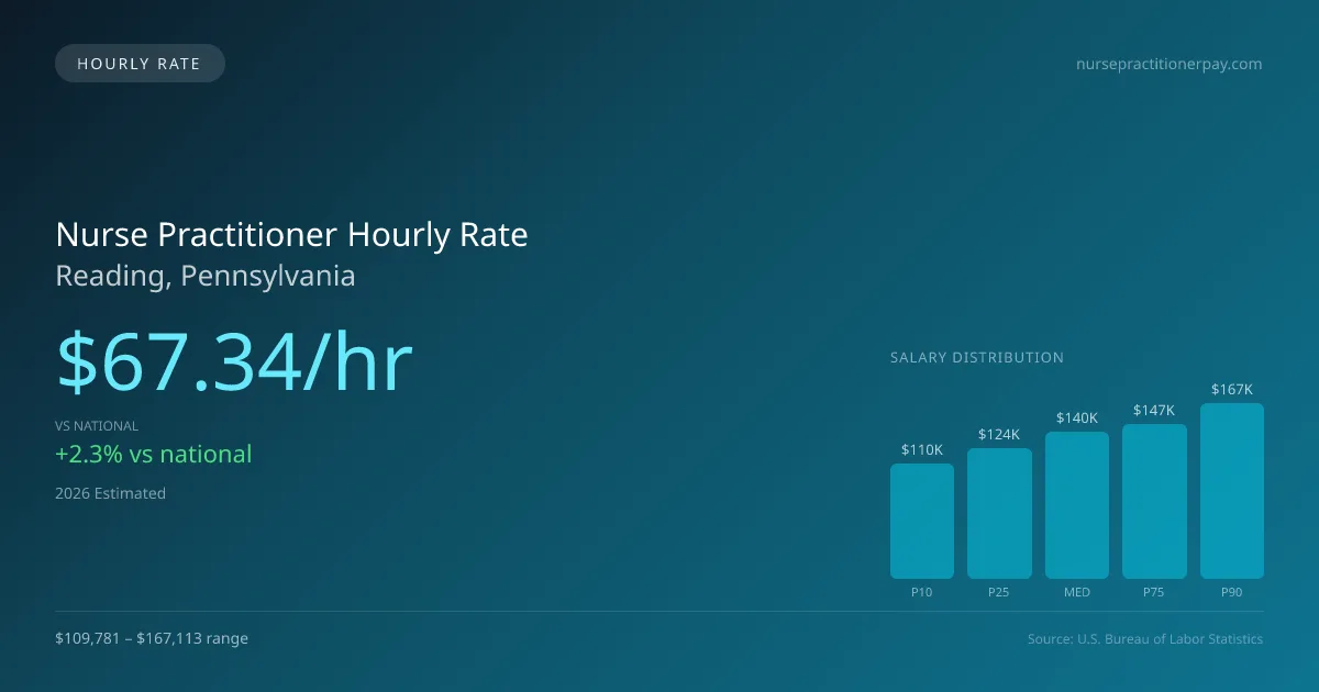 Nurse Practitioner Hourly Rate in Reading, PA — 2026 est., based on 2025 BLS