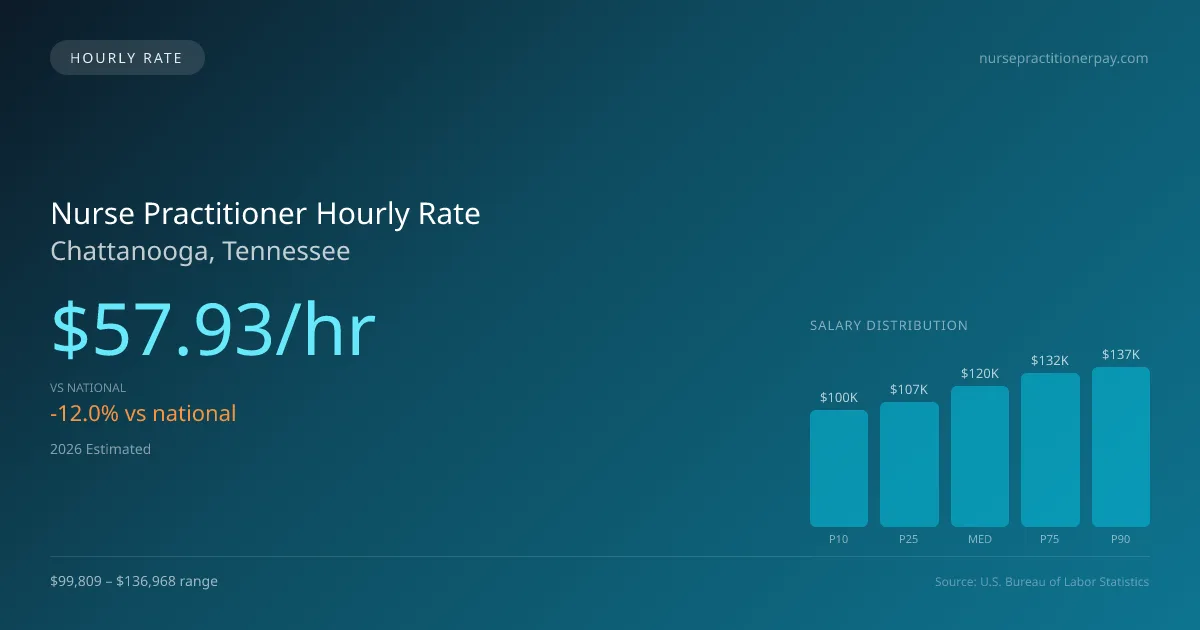 Nurse Practitioner Hourly Rate in Chattanooga, TN — 2026 est., based on 2025 BLS