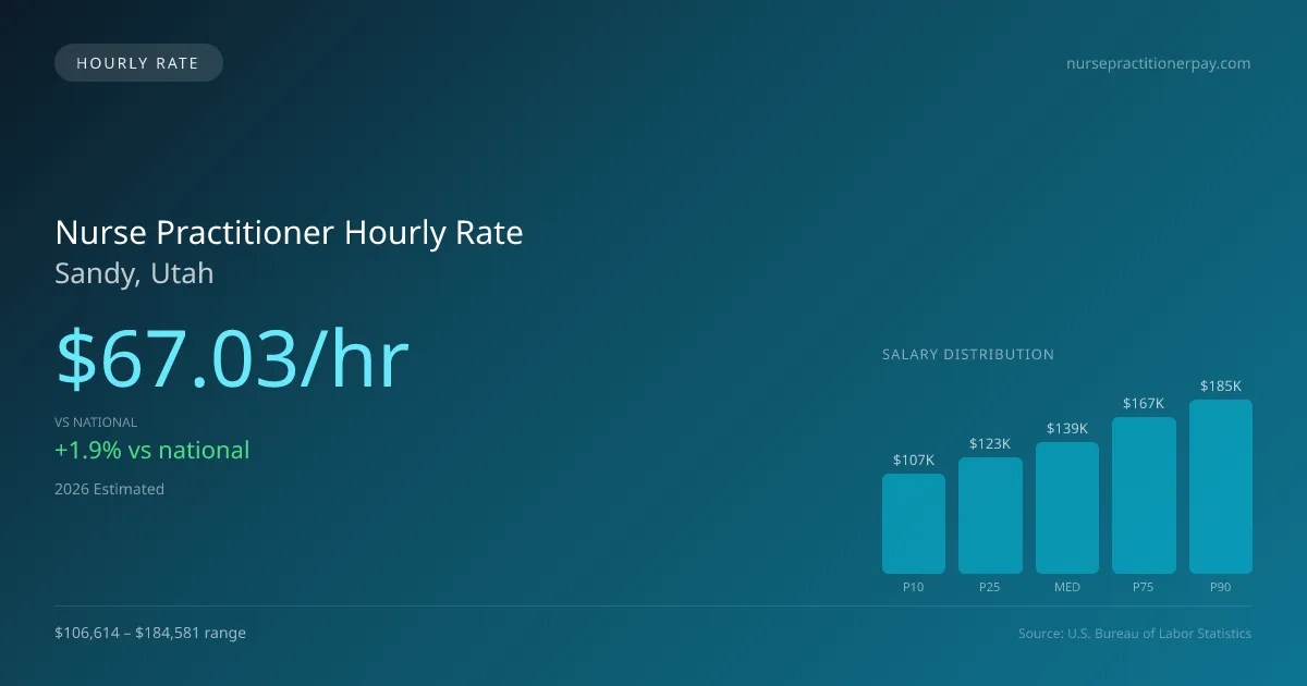 Nurse Practitioner Hourly Rate in Sandy, UT — 2026 est., based on 2025 BLS