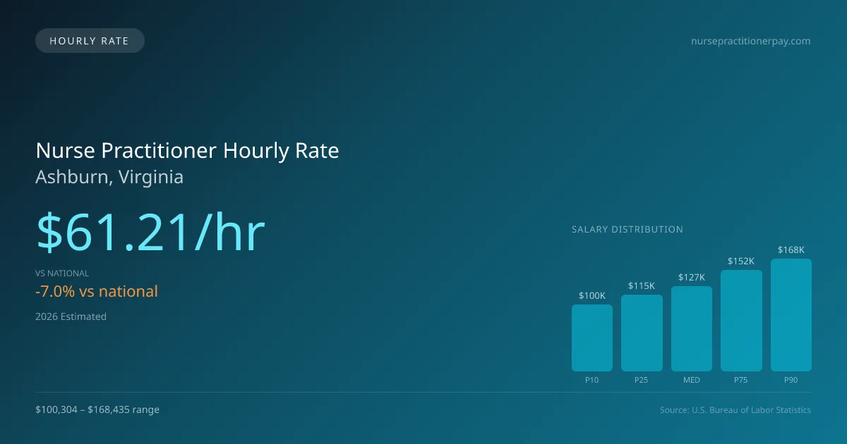 Nurse Practitioner Hourly Rate in Ashburn, VA — 2026 est., based on 2025 BLS