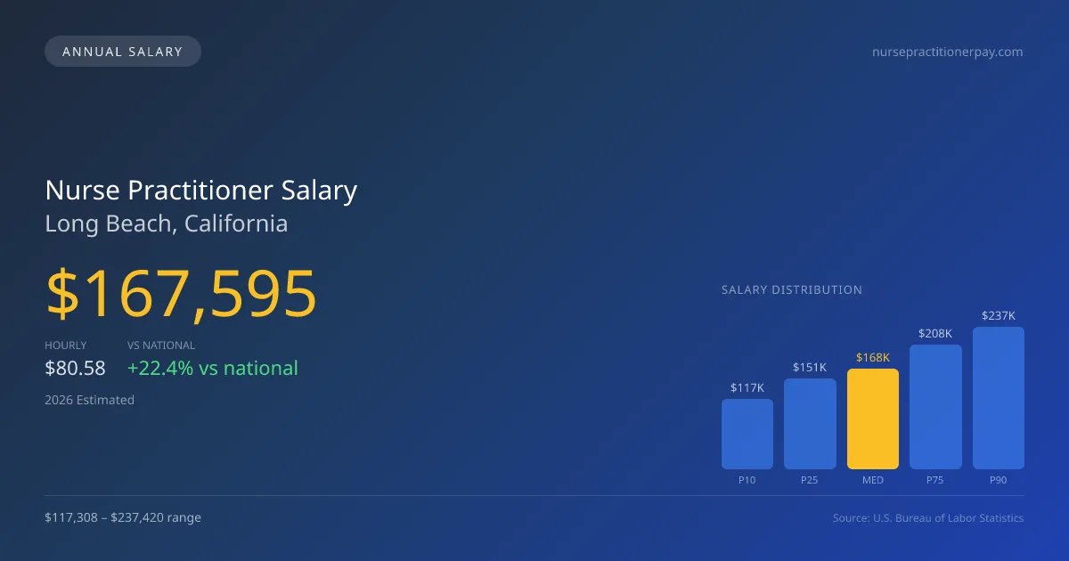 Nurse Practitioner Salary in Long Beach, CA — 2026 est., based on 2025 BLS