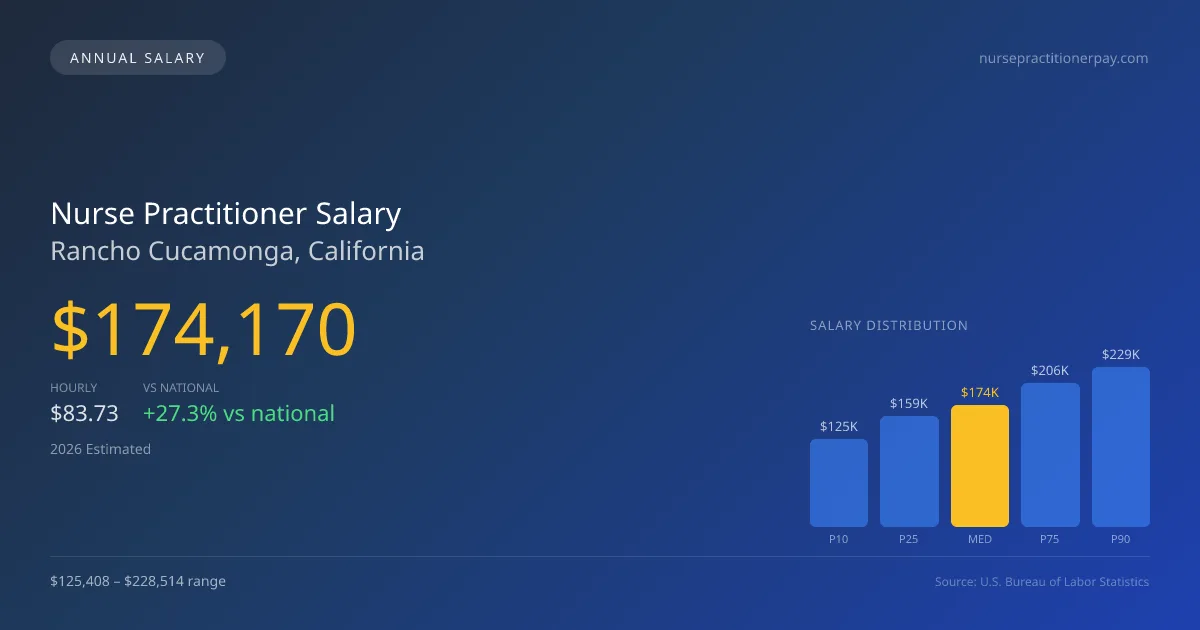 Nurse Practitioner Salary in Rancho Cucamonga, CA — 2026 est., based on 2025 BLS