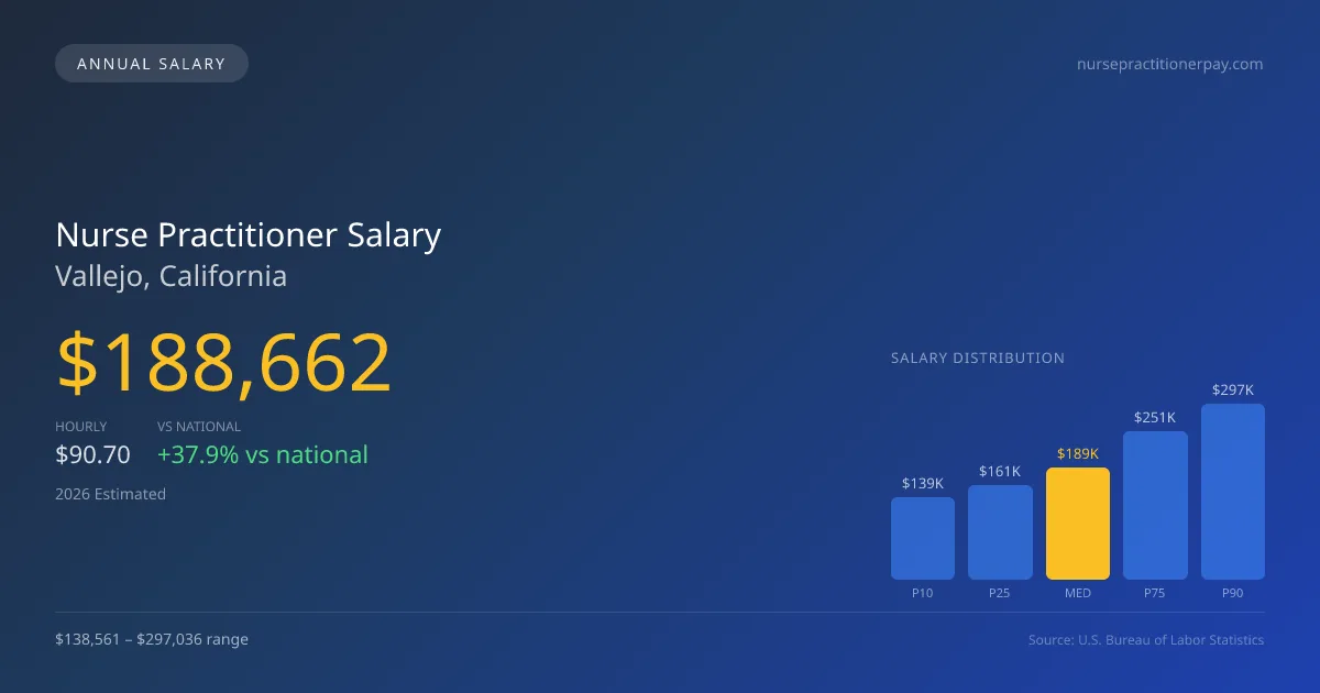 Nurse Practitioner Salary in Vallejo, CA — 2026 est., based on 2025 BLS