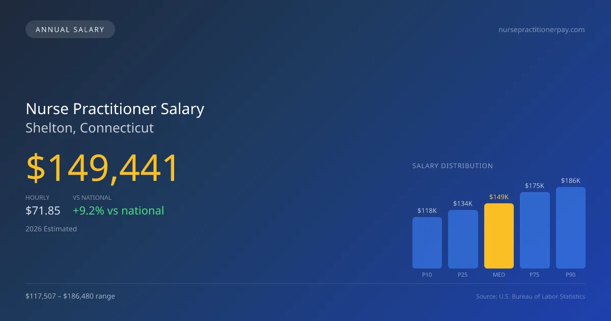 Nurse Practitioner Salary in Shelton, CT — 2026 est., based on 2025 BLS