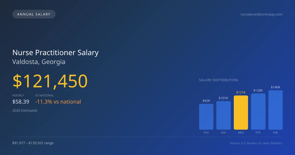 Nurse Practitioner Salary in Valdosta, GA — 2026 est., based on 2025 BLS