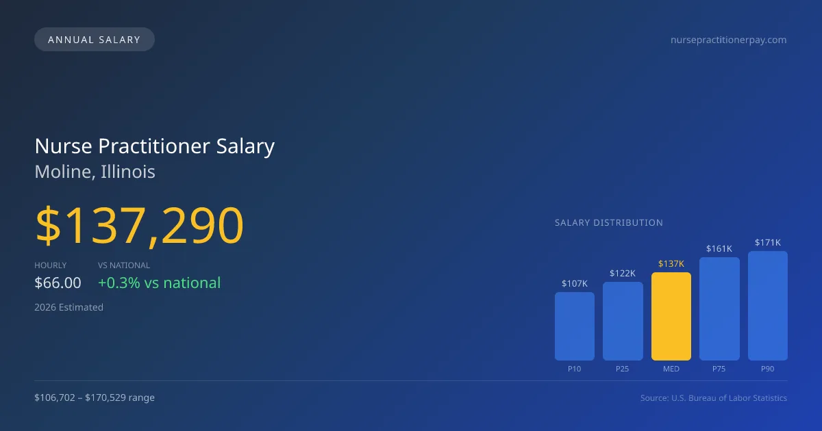 Nurse Practitioner Salary in Moline, IL — 2026 est., based on 2025 BLS