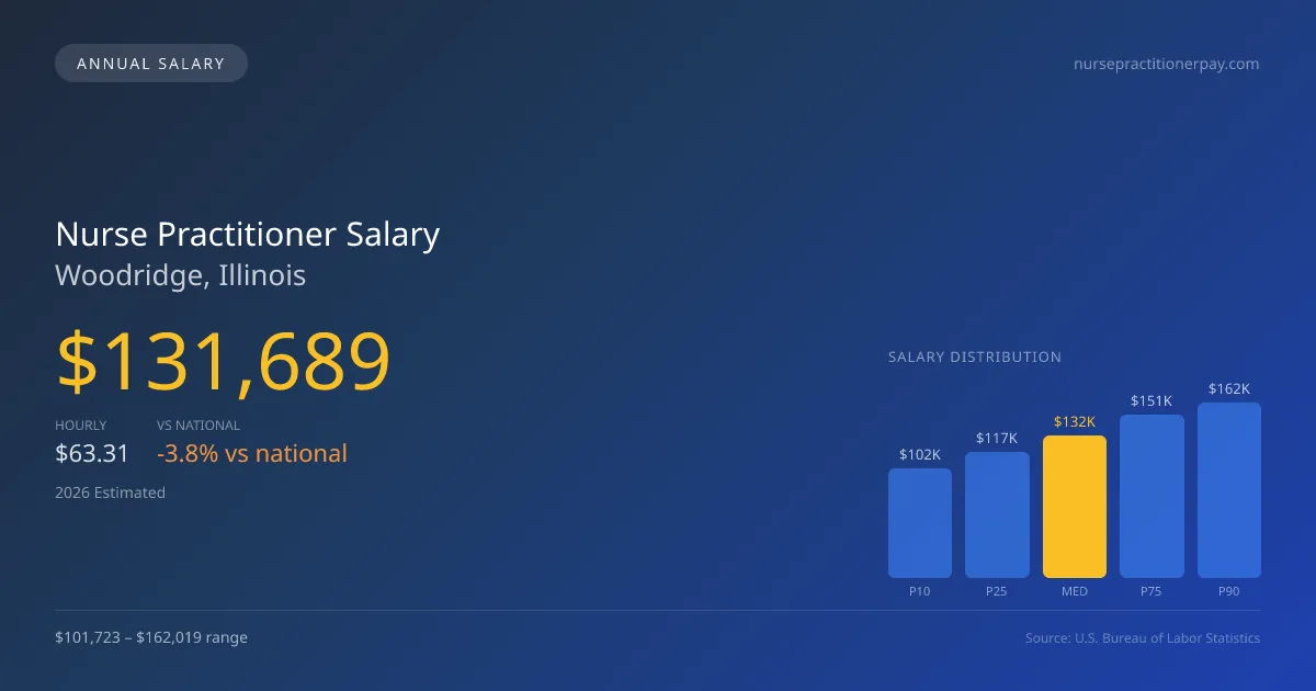 Nurse Practitioner Salary in Woodridge, IL — 2026 est., based on 2025 BLS