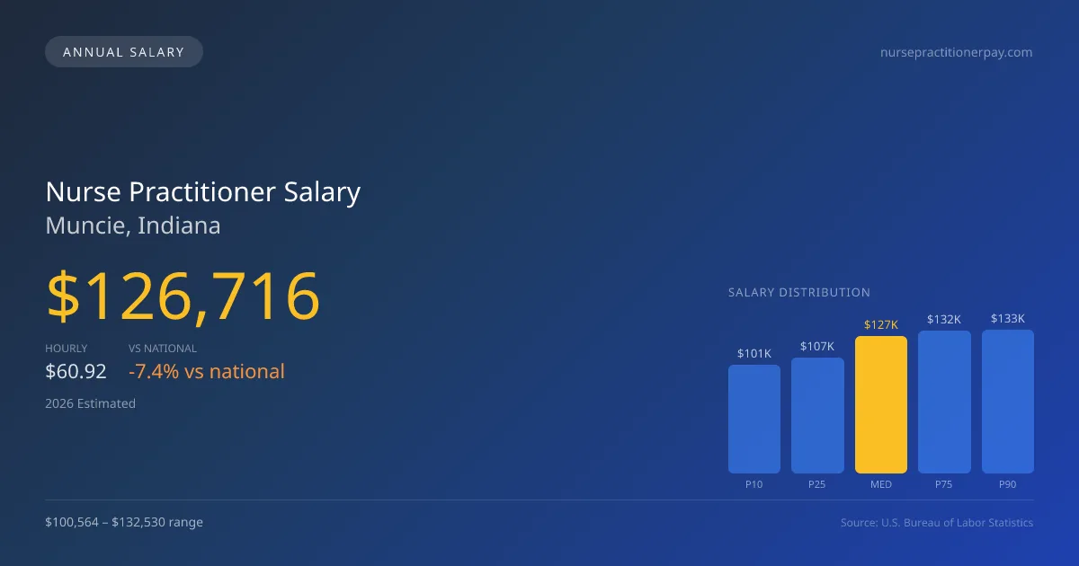 Nurse Practitioner Salary in Muncie, IN — 2026 est., based on 2025 BLS