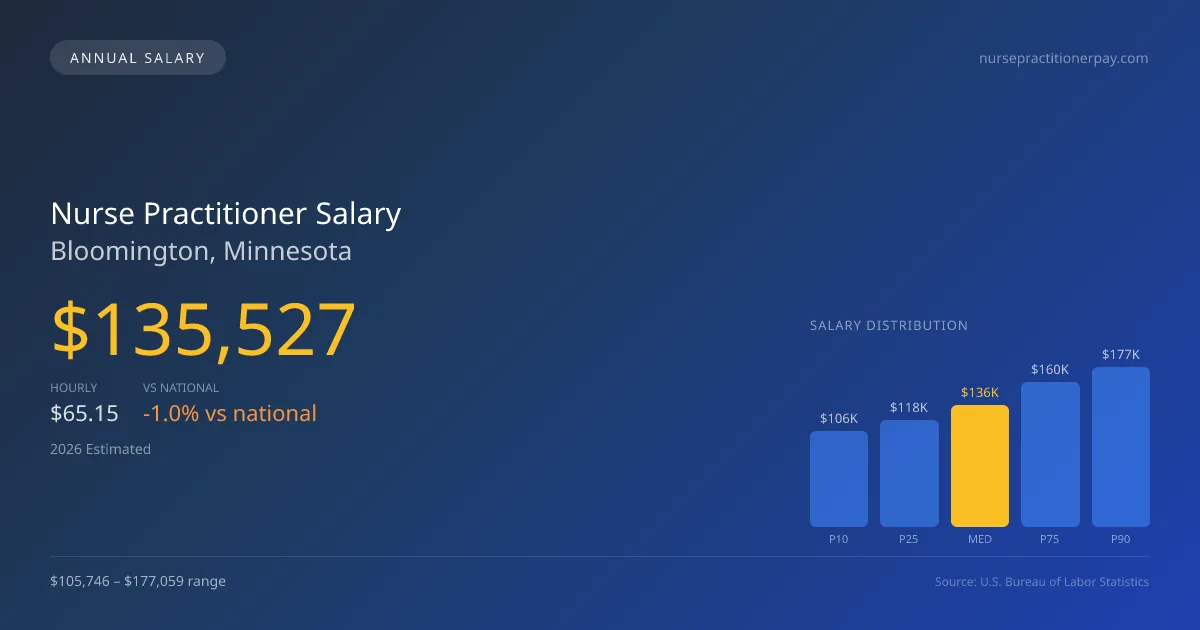 Nurse Practitioner Salary in Bloomington, MN — 2026 est., based on 2025 BLS
