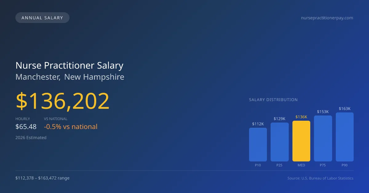Nurse Practitioner Salary in Manchester, NH — 2026 est., based on 2025 BLS