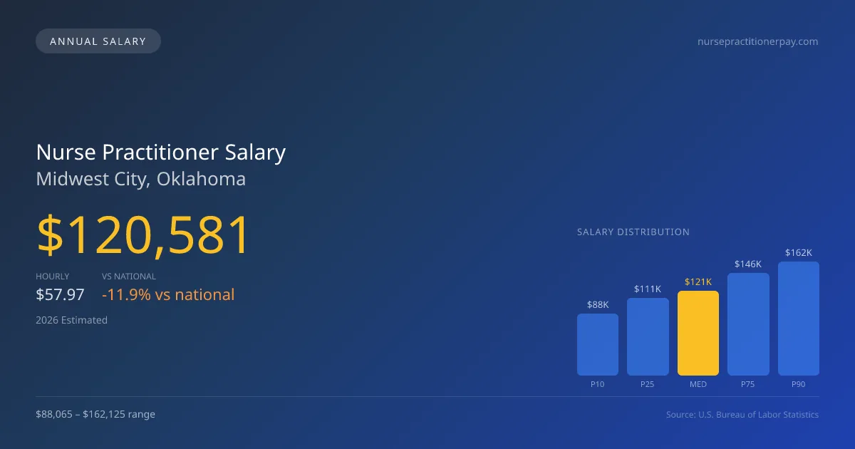 Nurse Practitioner Salary in Midwest City, OK — 2026 est., based on 2025 BLS