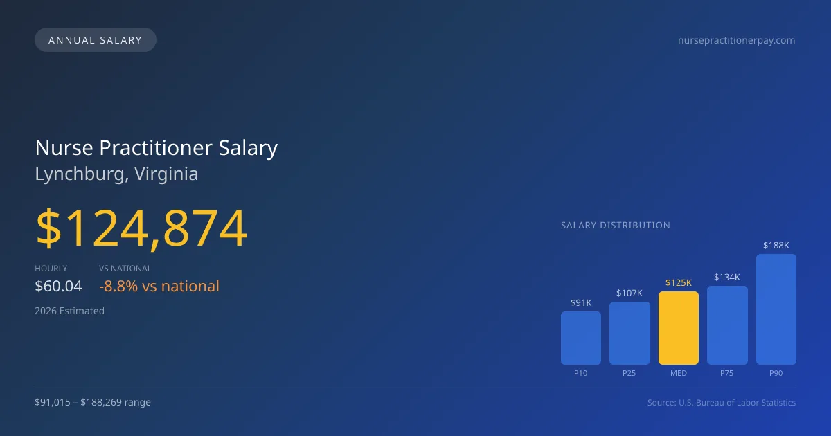 Nurse Practitioner Salary in Lynchburg, VA — 2026 est., based on 2025 BLS