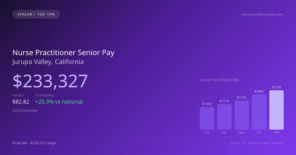 Nurse Practitioner Senior Salary in Jurupa Valley, CA — 2026 est., based on 2025 BLS