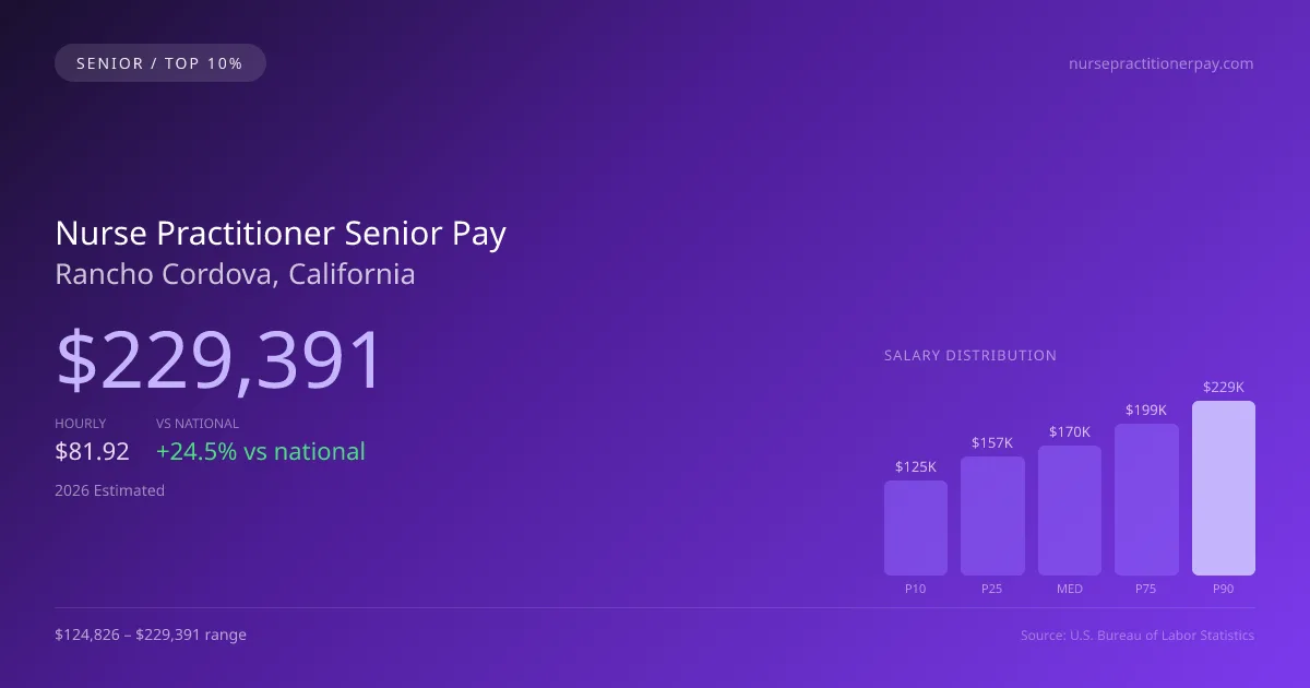 Nurse Practitioner Senior Salary in Rancho Cordova, CA — 2026 est., based on 2025 BLS