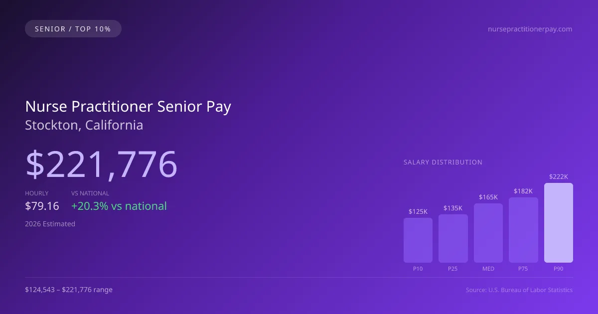 Nurse Practitioner Senior Salary in Stockton, CA — 2026 est., based on 2025 BLS