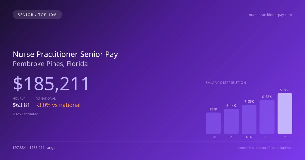 Nurse Practitioner Senior Salary in Pembroke Pines, FL — 2026 est., based on 2025 BLS