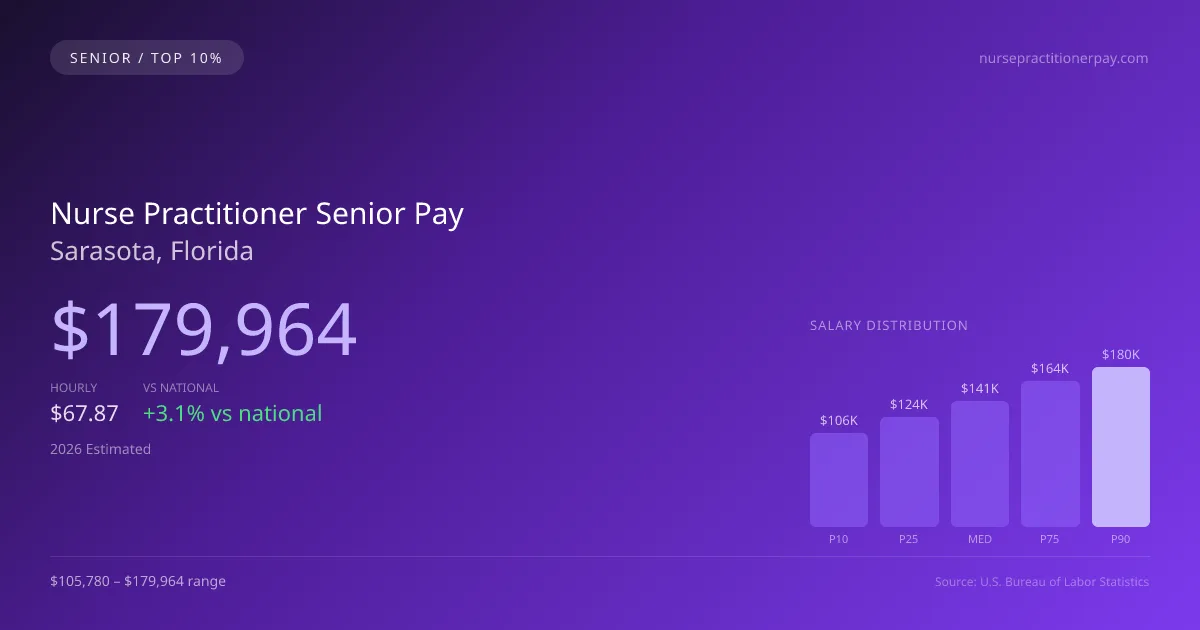 Nurse Practitioner Senior Salary in Sarasota, FL — 2026 est., based on 2025 BLS
