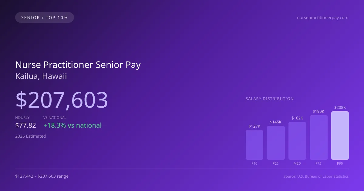 Nurse Practitioner Senior Salary in Kailua, HI — 2026 est., based on 2025 BLS