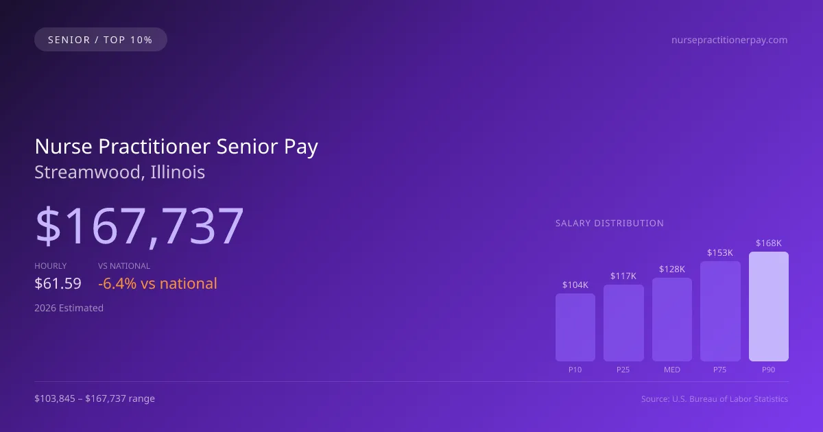 Nurse Practitioner Senior Salary in Streamwood, IL — 2026 est., based on 2025 BLS