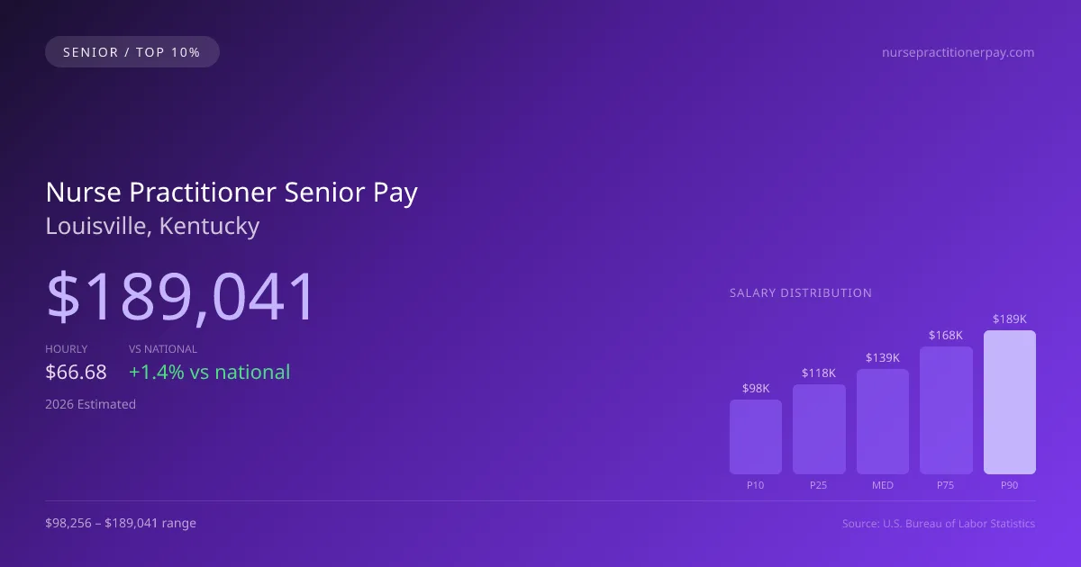 Nurse Practitioner Senior Salary in Louisville, KY — 2026 est., based on 2025 BLS