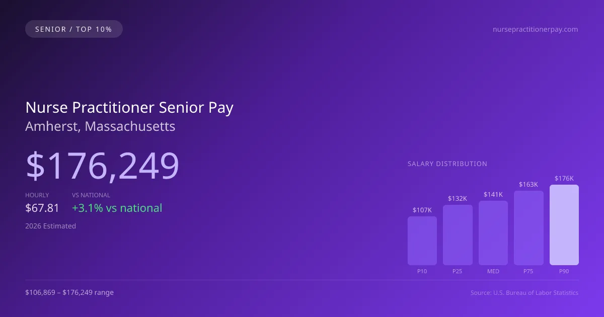 Nurse Practitioner Senior Salary in Amherst, MA — 2026 est., based on 2025 BLS