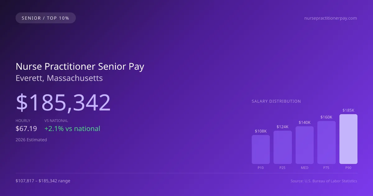 Nurse Practitioner Senior Salary in Everett, MA — 2026 est., based on 2025 BLS