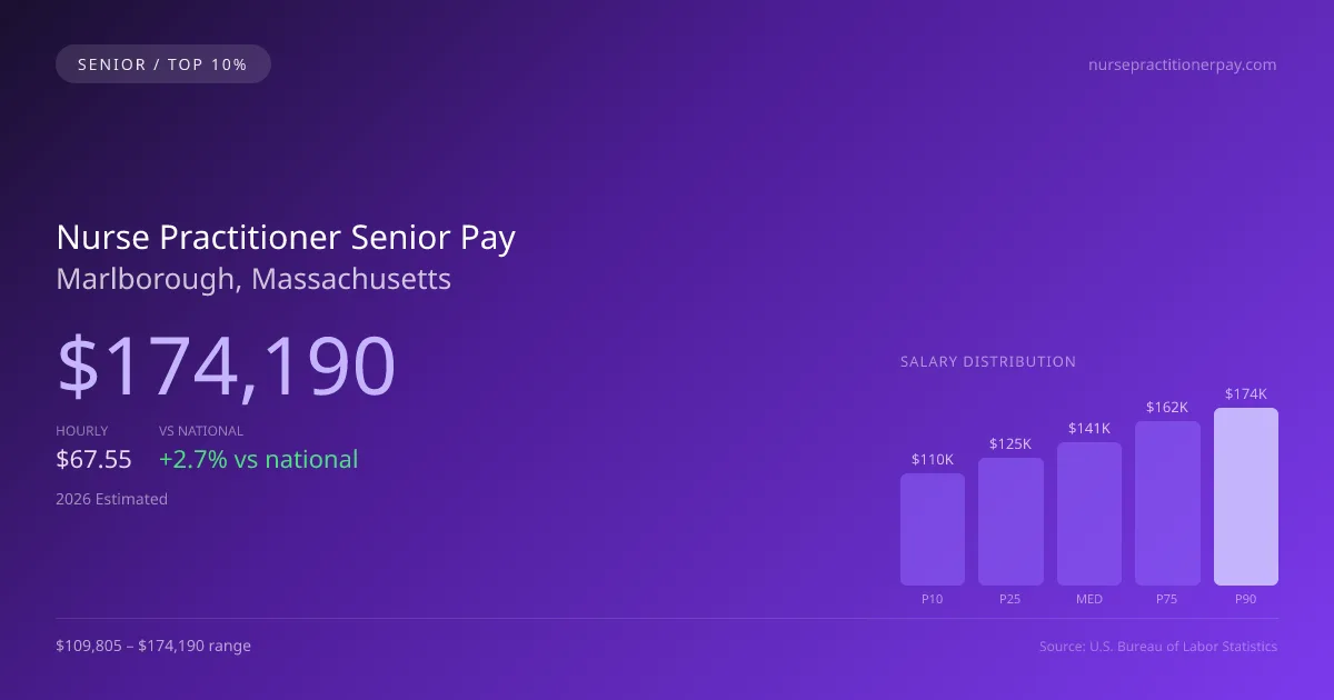 Nurse Practitioner Senior Salary in Marlborough, MA — 2026 est., based on 2025 BLS