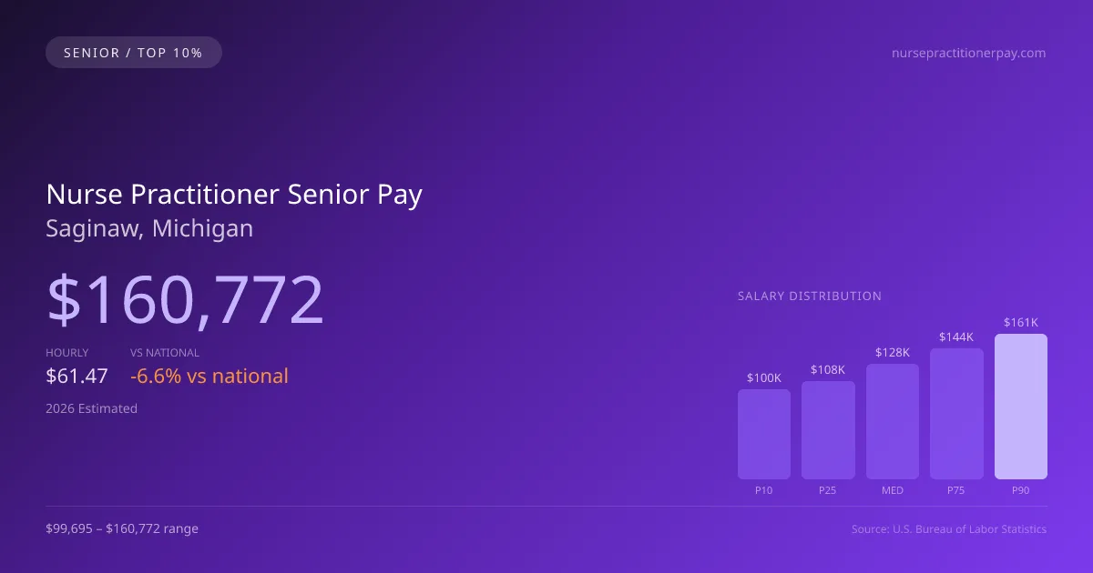 Nurse Practitioner Senior Salary in Saginaw, MI — 2026 est., based on 2025 BLS