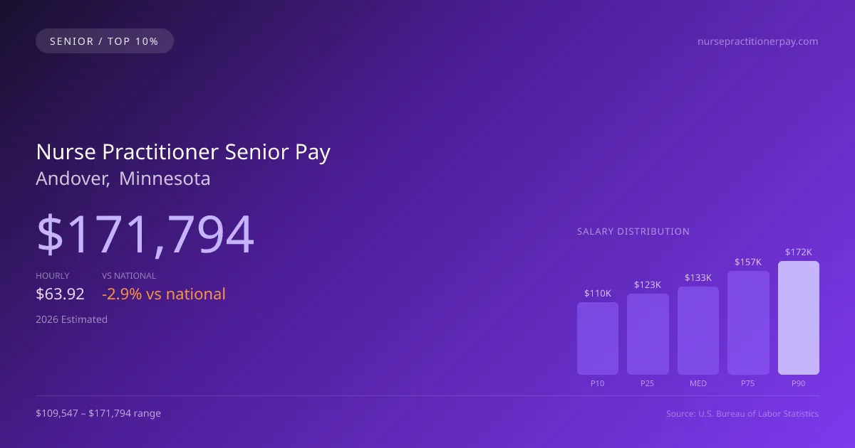 Nurse Practitioner Senior Salary in Andover, MN — 2026 est., based on 2025 BLS