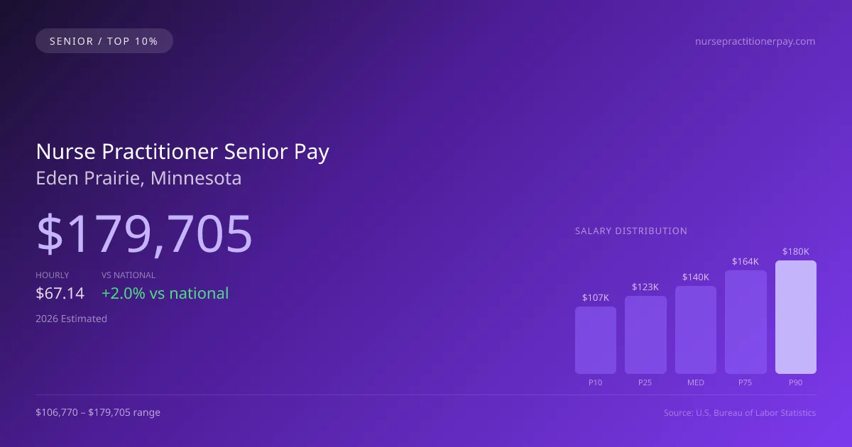 Nurse Practitioner Senior Salary in Eden Prairie, MN — 2026 est., based on 2025 BLS