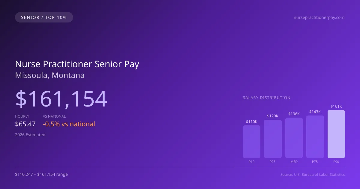 Nurse Practitioner Senior Salary in Missoula, MT — 2026 est., based on 2025 BLS