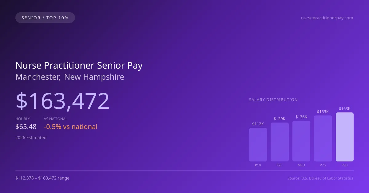 Nurse Practitioner Senior Salary in Manchester, NH — 2026 est., based on 2025 BLS