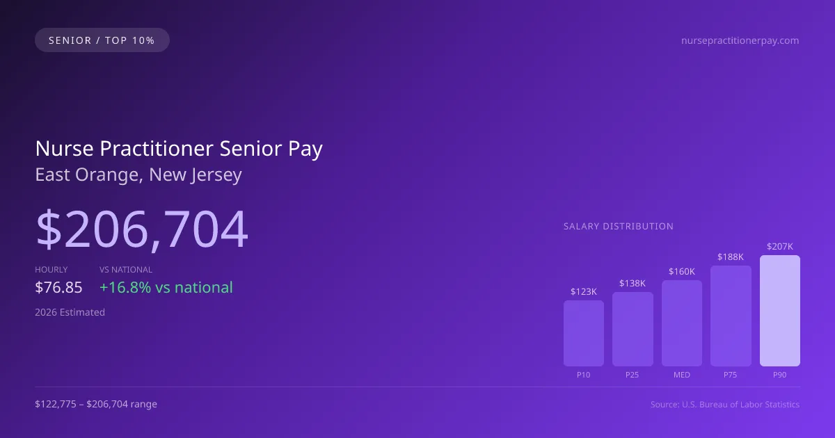 Nurse Practitioner Senior Salary in East Orange, NJ — 2026 est., based on 2025 BLS