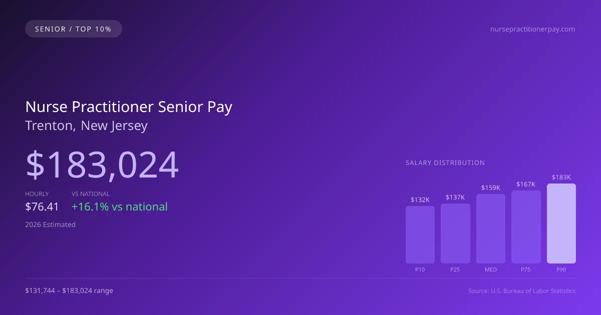 Nurse Practitioner Senior Salary in Trenton, NJ — 2026 est., based on 2025 BLS